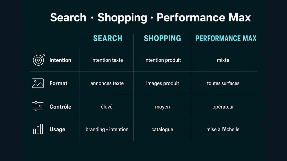 Comparatif Google Ads Search, Shopping et Performance Max selon l'intention, le format, le contrôle et le cas d'usage.