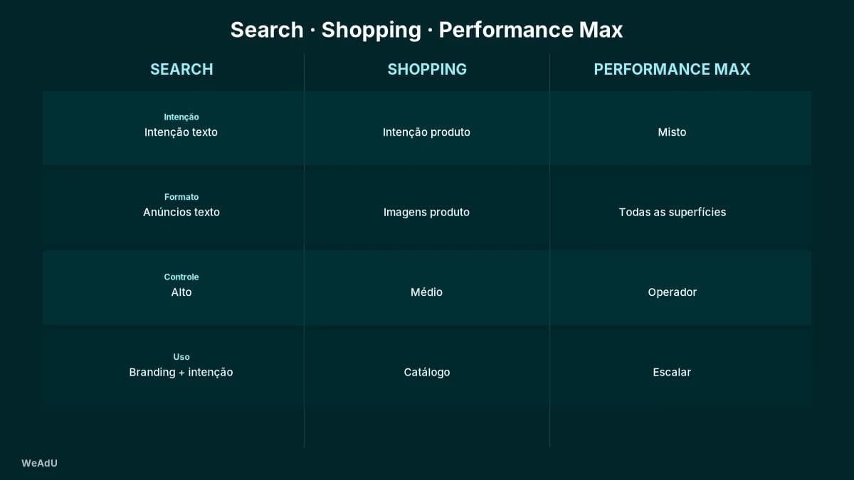 Comparativo de Google Ads Search, Shopping e Performance Max por intenção, formato, controle e caso de uso.
