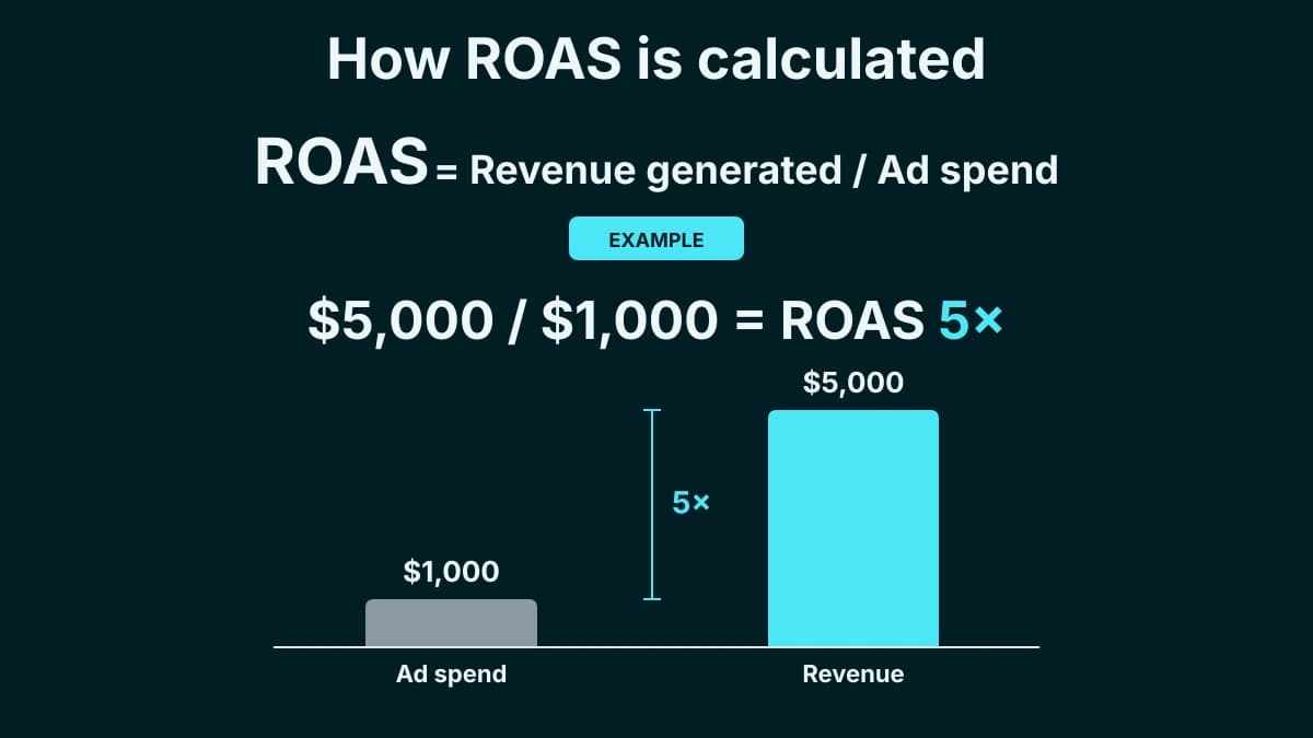 Diagram of the ROAS formula: revenue generated divided by ad spend, with an illustrative example.