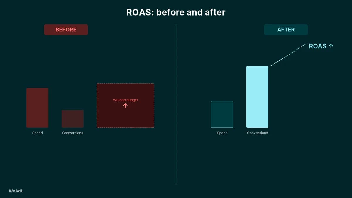 Illustrative before-and-after ROAS comparison showing current versus optimized performance.
