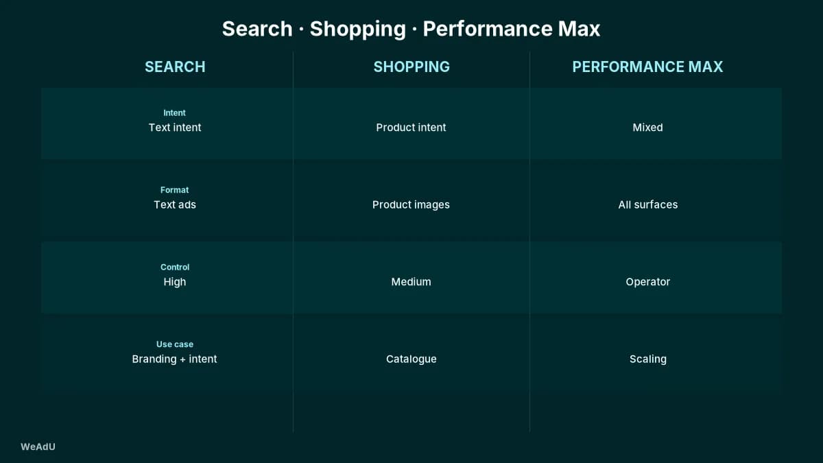 Comparison of Google Ads Search, Shopping, and Performance Max by intent, format, control, and use case.