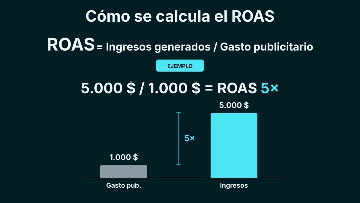 Diagrama de la fórmula ROAS: ingresos generados divididos por el gasto publicitario, con un ejemplo ilustrativo.