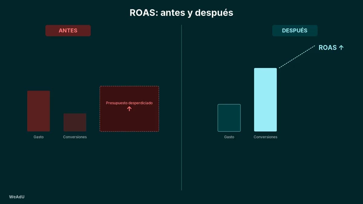 Comparación ilustrativa del ROAS antes y después de la optimización.