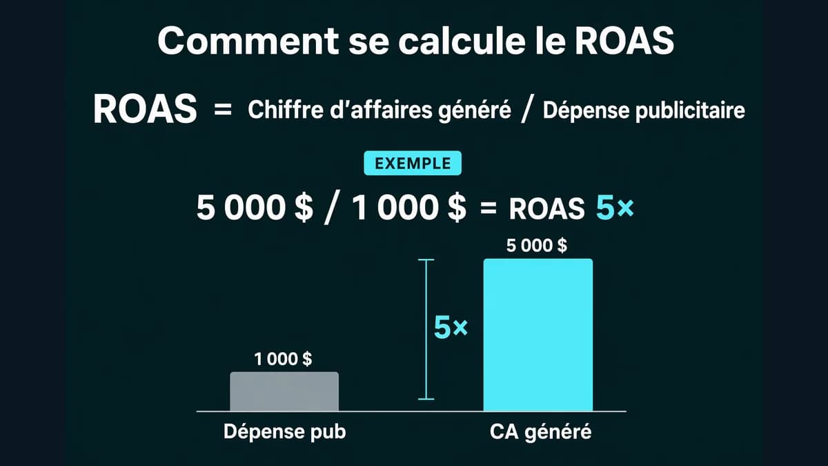 Schéma de la formule ROAS : chiffre d'affaires généré divisé par les dépenses publicitaires, avec un exemple illustratif.