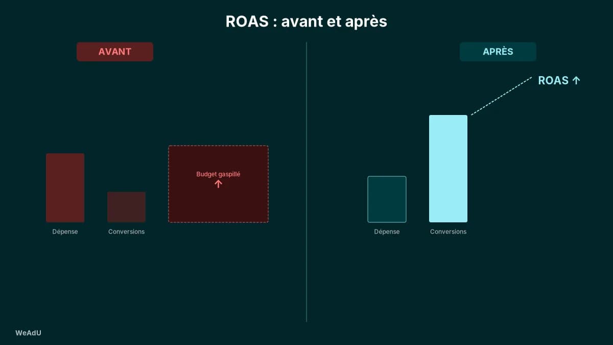 Comparaison illustrative du ROAS avant et après optimisation.