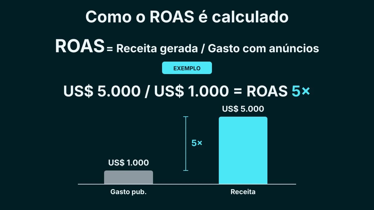 Diagrama da fórmula de ROAS: receita gerada dividida pelo investimento em anúncios, com exemplo ilustrativo.