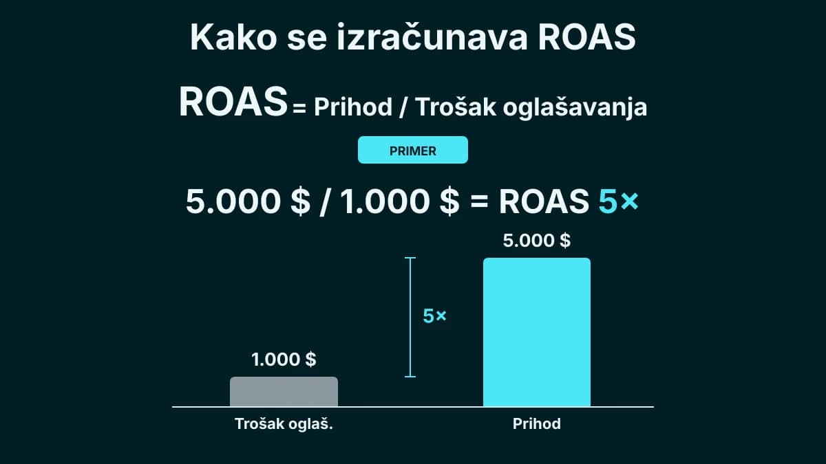 Dijagram ROAS formule: prihod podeljen sa potrošnjom na oglase, sa ilustrativnim primerom.