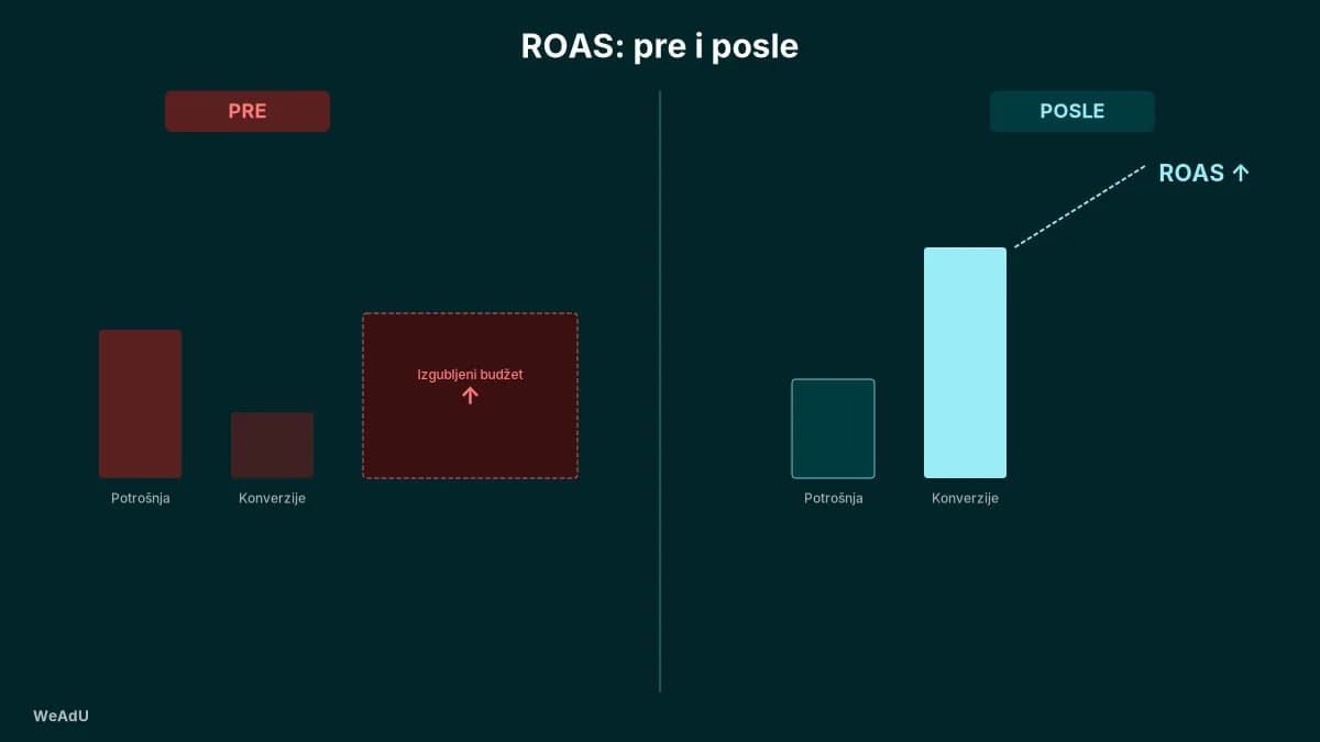 Ilustrativno poređenje ROAS-a pre i posle optimizacije.