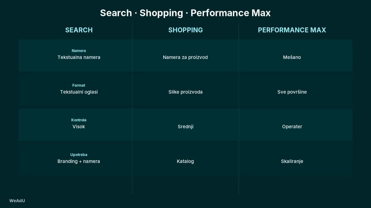 Poređenje Google Ads Search, Shopping i Performance Max kampanja po nameri, formatu, kontroli i slučaju upotrebe.